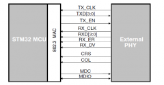 通达信 DLL数据接口-STM32网络之MII和RMII接口