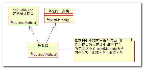 Java 设计模式 接口型模式 之 适配器Adapter模式  二 