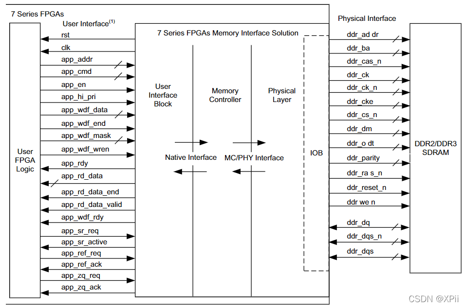Xilinx DDR3    MIG IP核的原理 APP接口 